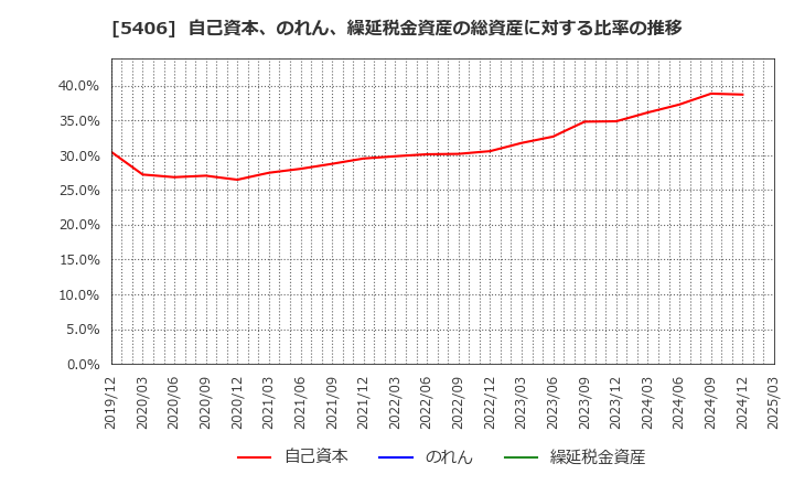 5406 (株)神戸製鋼所: 自己資本、のれん、繰延税金資産の総資産に対する比率の推移