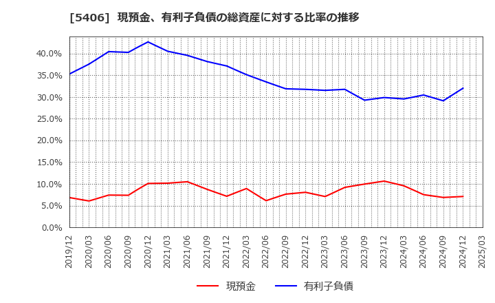 5406 (株)神戸製鋼所: 現預金、有利子負債の総資産に対する比率の推移