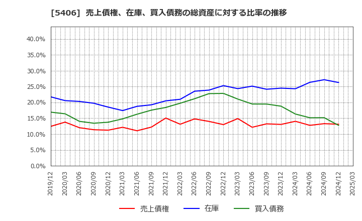 5406 (株)神戸製鋼所: 売上債権、在庫、買入債務の総資産に対する比率の推移