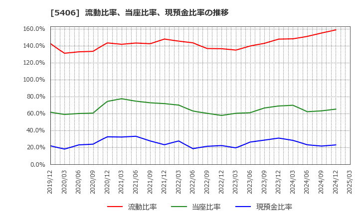 5406 (株)神戸製鋼所: 流動比率、当座比率、現預金比率の推移