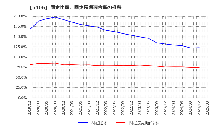 5406 (株)神戸製鋼所: 固定比率、固定長期適合率の推移