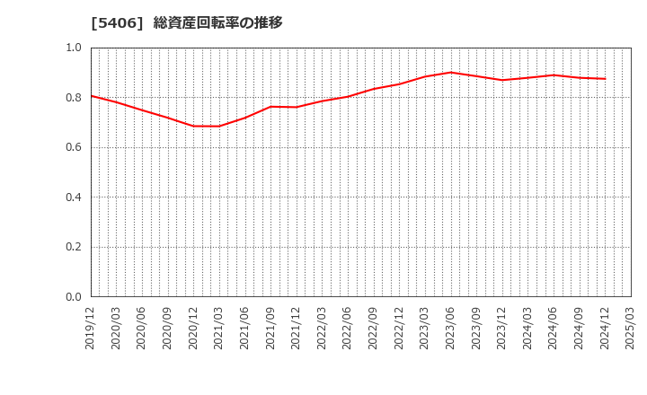 5406 (株)神戸製鋼所: 総資産回転率の推移