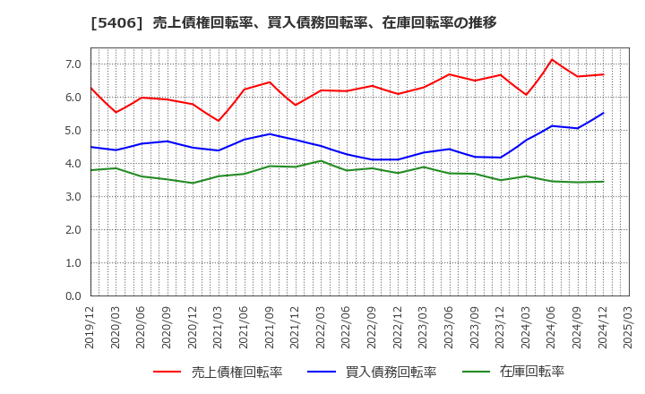 5406 (株)神戸製鋼所: 売上債権回転率、買入債務回転率、在庫回転率の推移