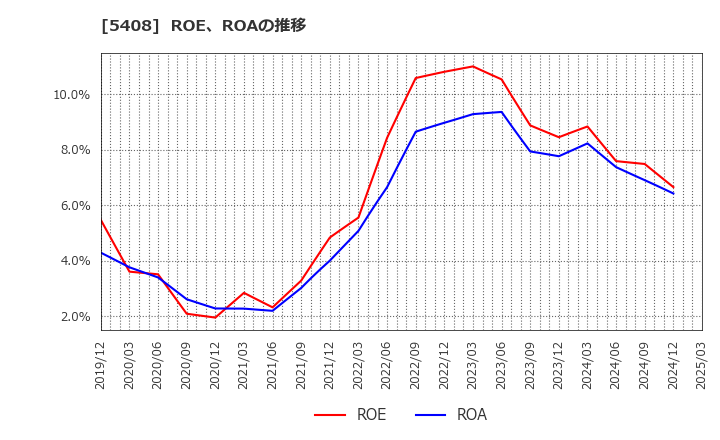 5408 (株)中山製鋼所: ROE、ROAの推移