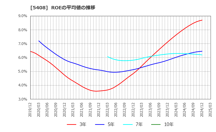 5408 (株)中山製鋼所: ROEの平均値の推移
