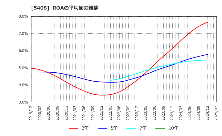 5408 (株)中山製鋼所: ROAの平均値の推移