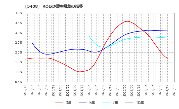 5408 (株)中山製鋼所: ROEの標準偏差の推移