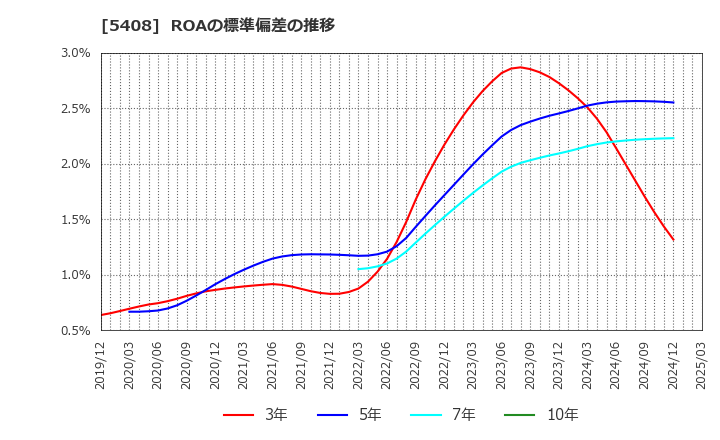 5408 (株)中山製鋼所: ROAの標準偏差の推移
