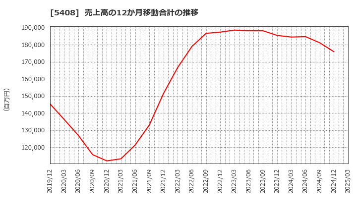 5408 (株)中山製鋼所: 売上高の12か月移動合計の推移