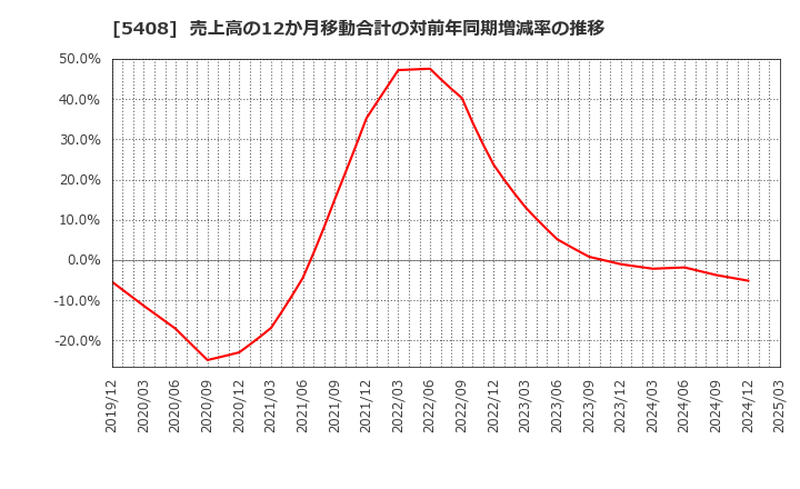 5408 (株)中山製鋼所: 売上高の12か月移動合計の対前年同期増減率の推移