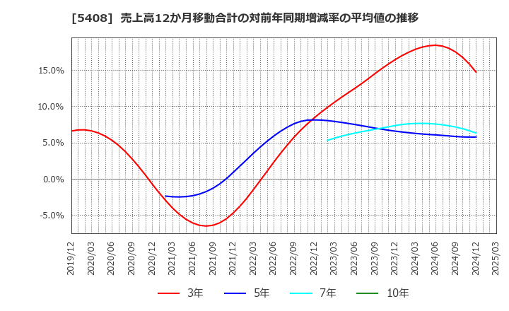 5408 (株)中山製鋼所: 売上高12か月移動合計の対前年同期増減率の平均値の推移