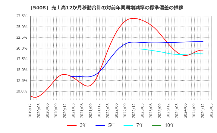 5408 (株)中山製鋼所: 売上高12か月移動合計の対前年同期増減率の標準偏差の推移