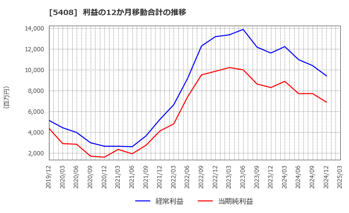 5408 (株)中山製鋼所: 利益の12か月移動合計の推移
