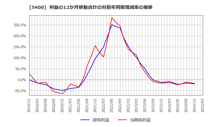 5408 (株)中山製鋼所: 利益の12か月移動合計の対前年同期増減率の推移