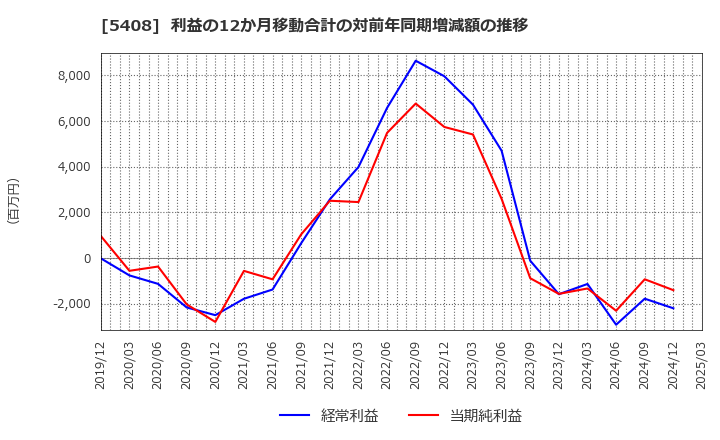 5408 (株)中山製鋼所: 利益の12か月移動合計の対前年同期増減額の推移