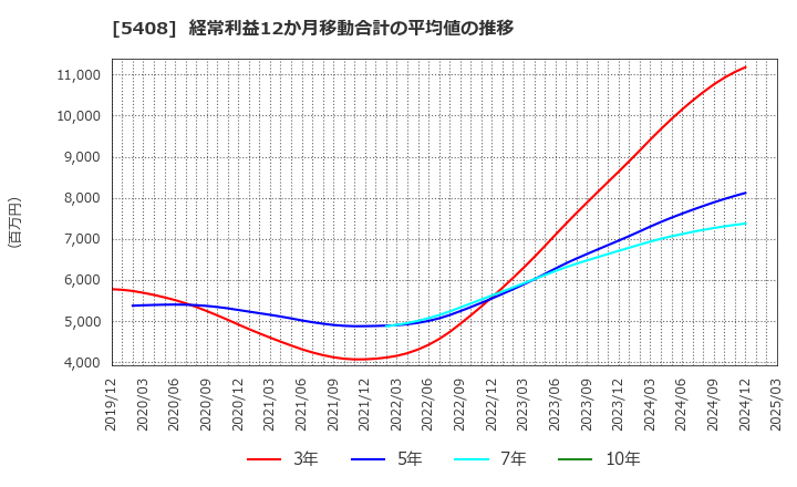 5408 (株)中山製鋼所: 経常利益12か月移動合計の平均値の推移