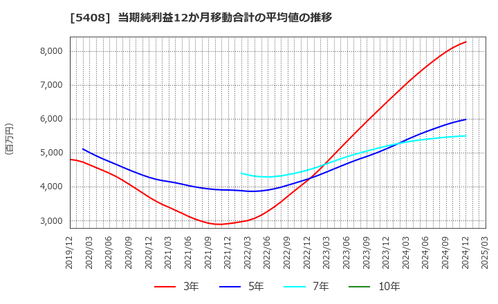 5408 (株)中山製鋼所: 当期純利益12か月移動合計の平均値の推移
