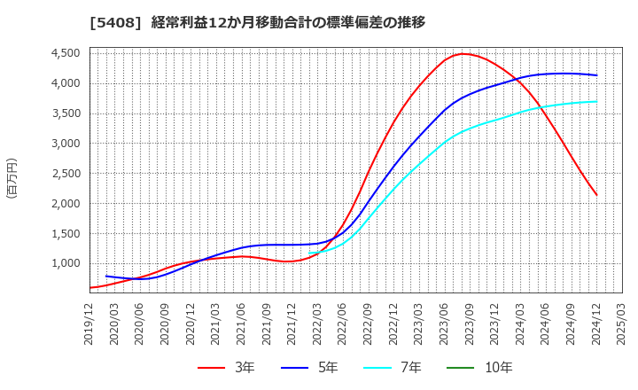 5408 (株)中山製鋼所: 経常利益12か月移動合計の標準偏差の推移