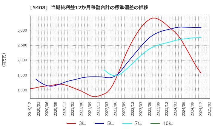 5408 (株)中山製鋼所: 当期純利益12か月移動合計の標準偏差の推移