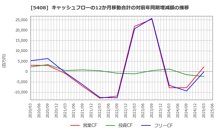 5408 (株)中山製鋼所: キャッシュフローの12か月移動合計の対前年同期増減額の推移