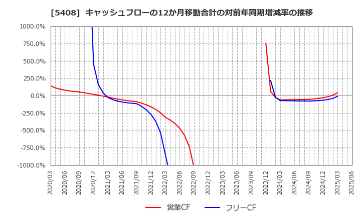 5408 (株)中山製鋼所: キャッシュフローの12か月移動合計の対前年同期増減率の推移
