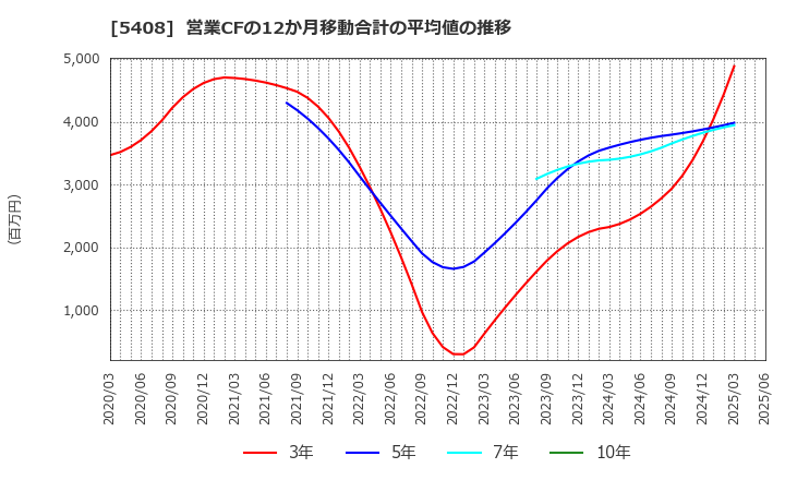 5408 (株)中山製鋼所: 営業CFの12か月移動合計の平均値の推移