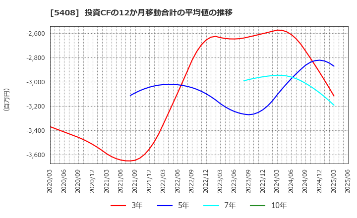 5408 (株)中山製鋼所: 投資CFの12か月移動合計の平均値の推移