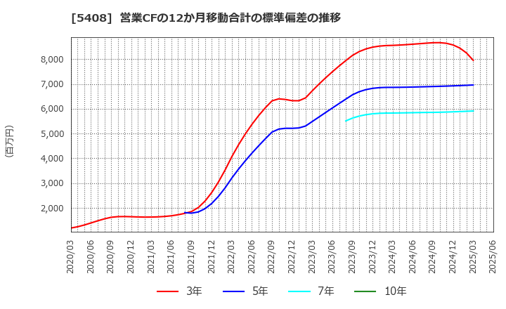 5408 (株)中山製鋼所: 営業CFの12か月移動合計の標準偏差の推移