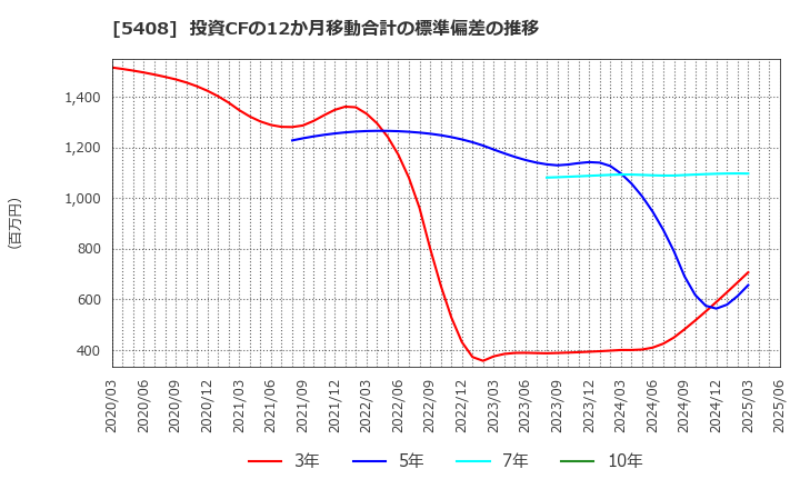 5408 (株)中山製鋼所: 投資CFの12か月移動合計の標準偏差の推移