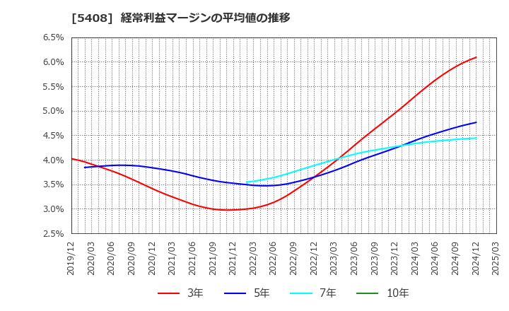 5408 (株)中山製鋼所: 経常利益マージンの平均値の推移