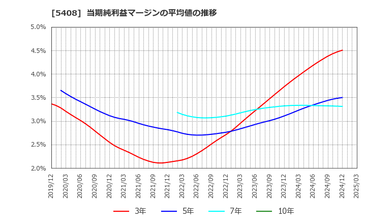 5408 (株)中山製鋼所: 当期純利益マージンの平均値の推移
