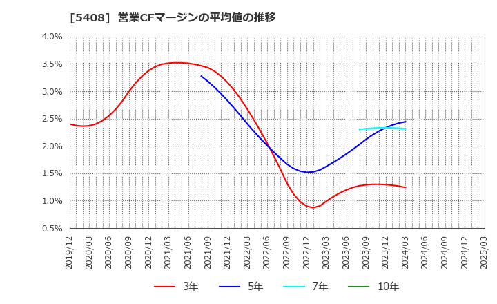 5408 (株)中山製鋼所: 営業CFマージンの平均値の推移
