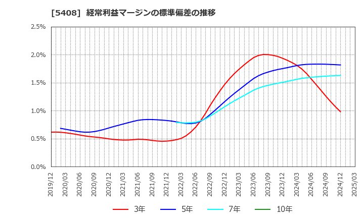 5408 (株)中山製鋼所: 経常利益マージンの標準偏差の推移