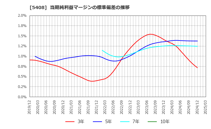 5408 (株)中山製鋼所: 当期純利益マージンの標準偏差の推移