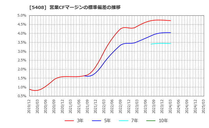5408 (株)中山製鋼所: 営業CFマージンの標準偏差の推移