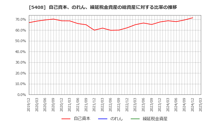 5408 (株)中山製鋼所: 自己資本、のれん、繰延税金資産の総資産に対する比率の推移