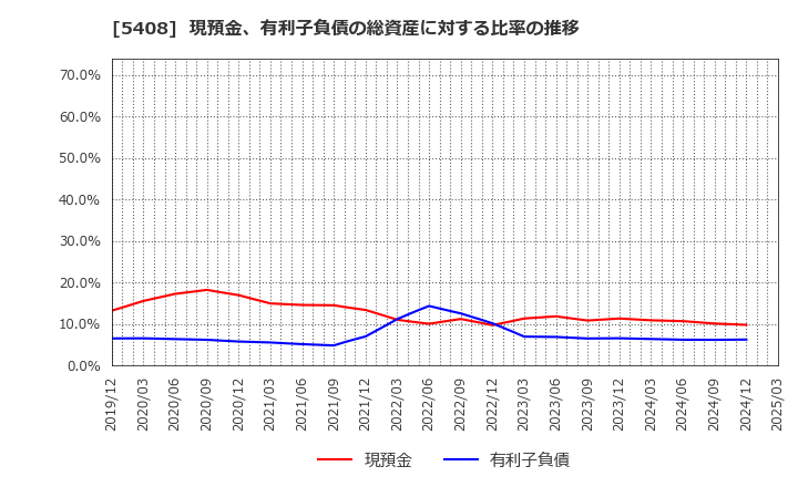 5408 (株)中山製鋼所: 現預金、有利子負債の総資産に対する比率の推移