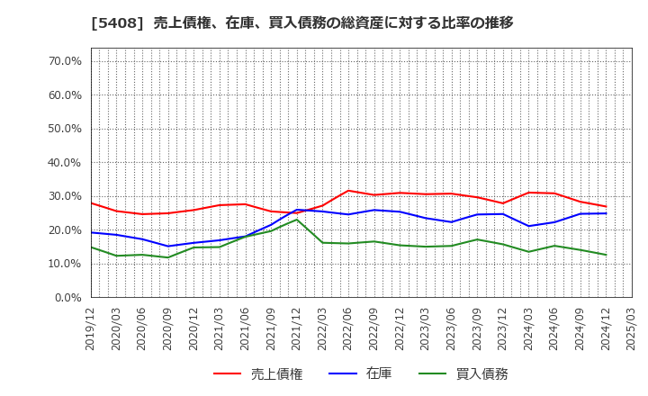 5408 (株)中山製鋼所: 売上債権、在庫、買入債務の総資産に対する比率の推移