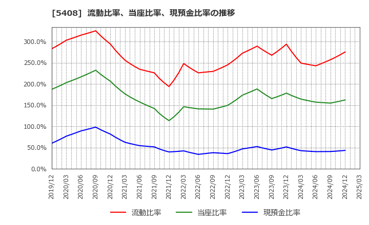 5408 (株)中山製鋼所: 流動比率、当座比率、現預金比率の推移