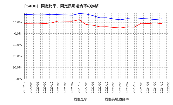 5408 (株)中山製鋼所: 固定比率、固定長期適合率の推移