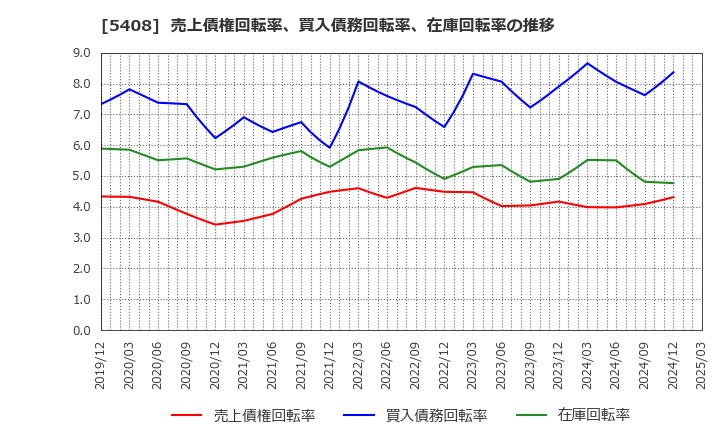 5408 (株)中山製鋼所: 売上債権回転率、買入債務回転率、在庫回転率の推移