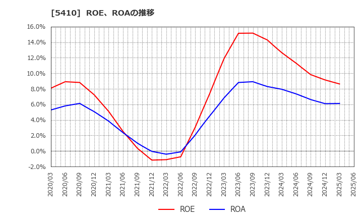 5410 合同製鐵(株): ROE、ROAの推移