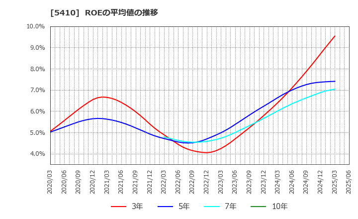 5410 合同製鐵(株): ROEの平均値の推移