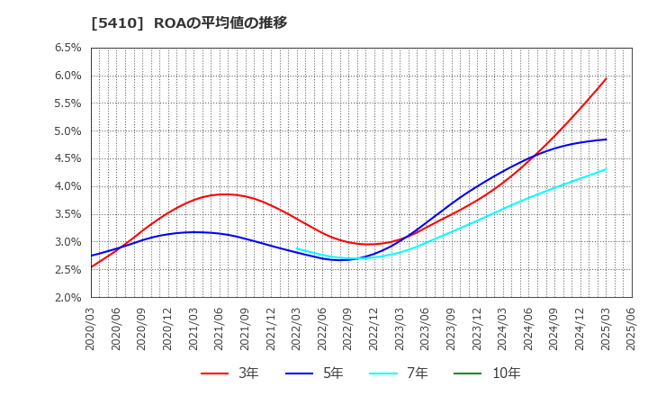 5410 合同製鐵(株): ROAの平均値の推移