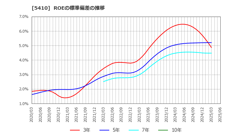 5410 合同製鐵(株): ROEの標準偏差の推移