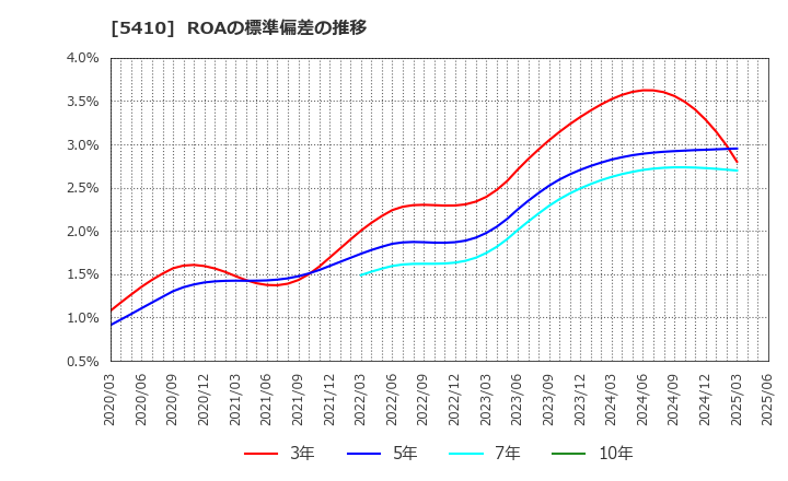 5410 合同製鐵(株): ROAの標準偏差の推移