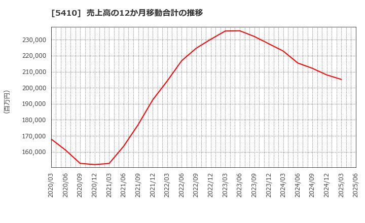 5410 合同製鐵(株): 売上高の12か月移動合計の推移