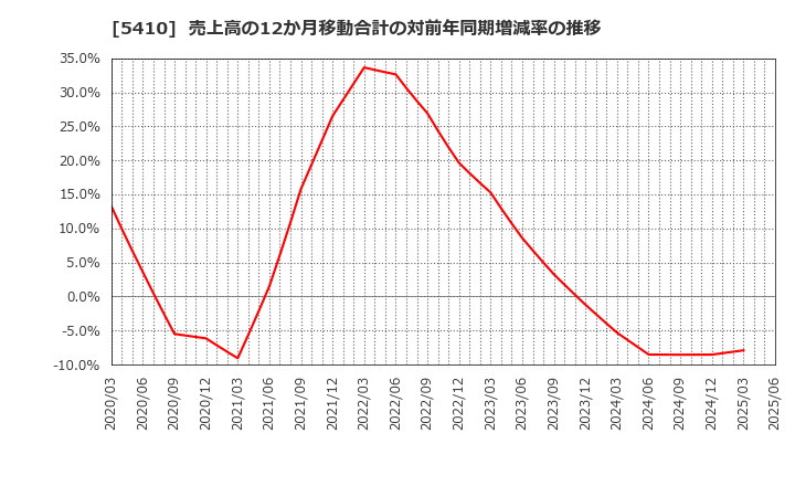 5410 合同製鐵(株): 売上高の12か月移動合計の対前年同期増減率の推移