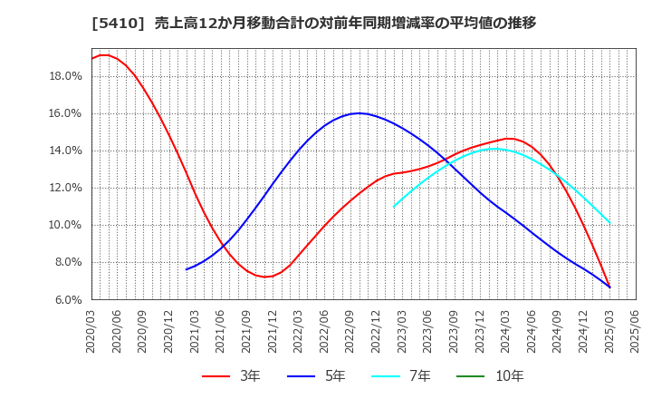 5410 合同製鐵(株): 売上高12か月移動合計の対前年同期増減率の平均値の推移