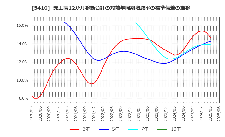 5410 合同製鐵(株): 売上高12か月移動合計の対前年同期増減率の標準偏差の推移
